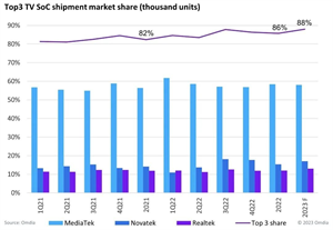 電視芯片市場趨勢與頭部電視品牌采購動(dòng)態(tài)分析