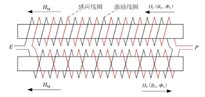 MEMS磁通門傳感器研究進展