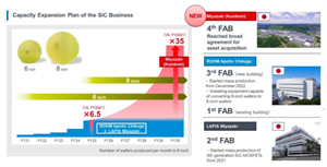 羅姆收購(gòu)Solar Frontier計(jì)劃將碳化硅產(chǎn)能提升35倍