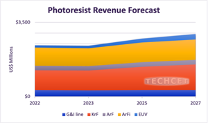 2024年光刻膠市場規模將達25.7億美元，EUV和KrF增速最快
