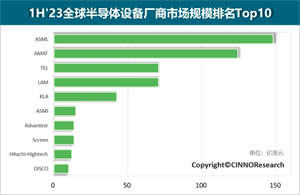 2023年上半年半導(dǎo)體設(shè)備廠商排名十強(qiáng)榜（（TOP 10））