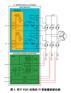 TI 德州儀器智能柵極驅(qū)動(dòng)器輕松實(shí)現(xiàn)無(wú)刷直流 (BLDC) 電機(jī)的磁場(chǎng) 定向控制 (FOC)