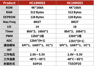 芯圣電子腳位兼容S003系列單片機(jī)—HC18M003介紹