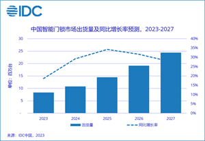 智能門鎖開始成為“剛需”，IDC預(yù)計全年增速將達18.6%