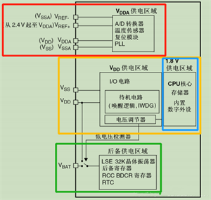 STM32供電方案【ADC供電、VDDA、VSSA、VREF、VBAT等】