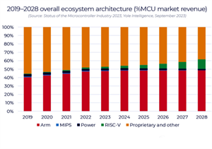 全球MCU TOP 10榜單，中國(guó)僅兩家入選！