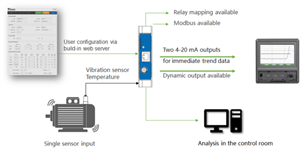 安費諾旗下Wilcoxon品牌的各類振動傳感器介紹