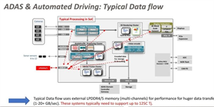 一圖看懂汽車高性能MCU和ADAS處理器